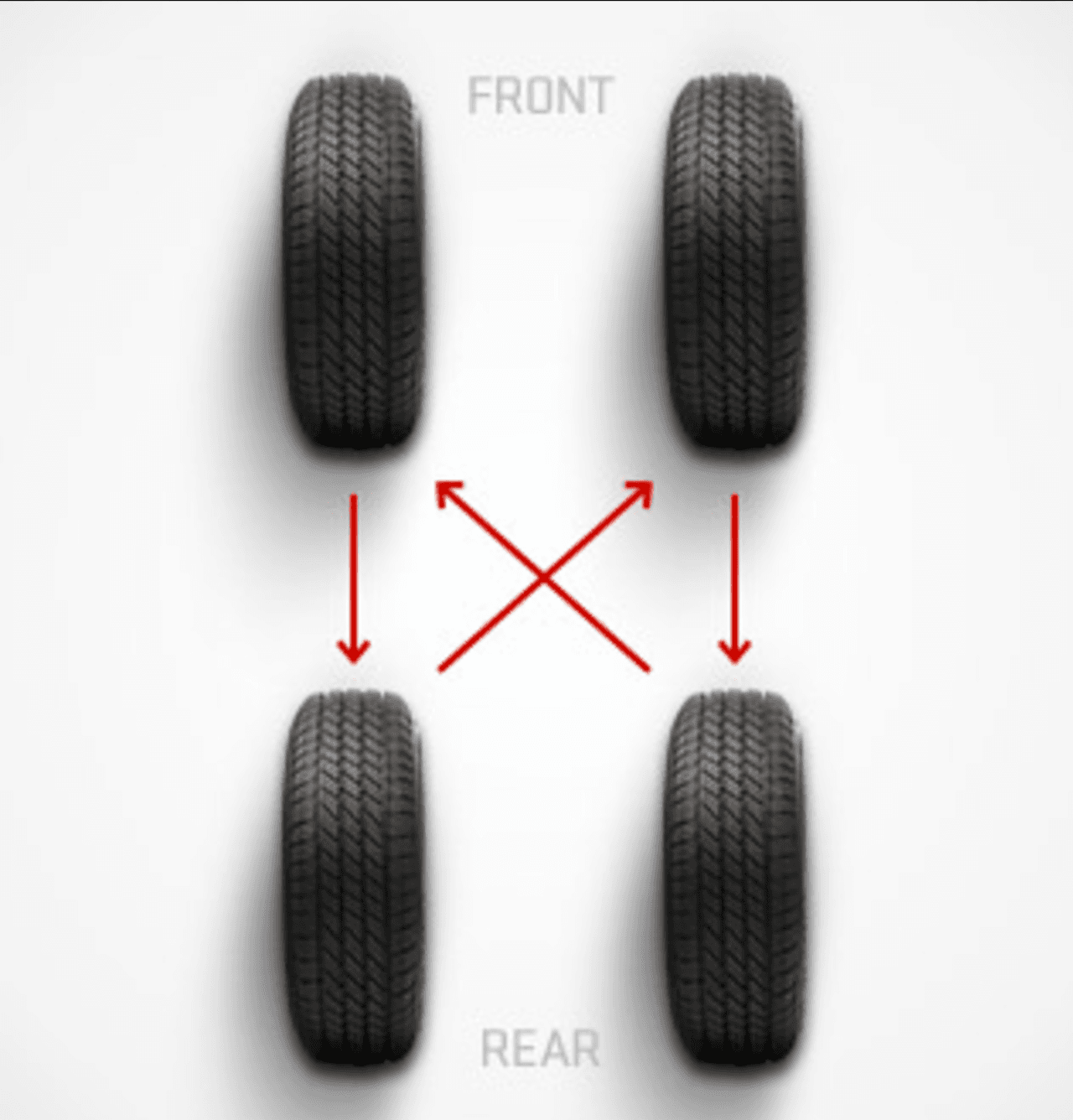 En los autos de
<b> tracción delantera</b> las ruedas delanteras serán instaladas en el tren trasero
<b>en el mismo lado en que estaban colocadas adelante</b>, es decir la rueda delantera izquierda será instalada en el eje trasero izquierdo y la rueda delantera derecha será instalada en el eje trasero derecho. Sin embargo las ruedas traseras deberán ser movidas al tren delantero
<b>en los lados opuestos</b> a los que estaban colocados.