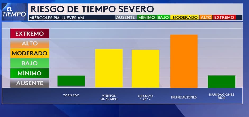 El riesgo de inundaciones es alto, mientras que en riesgo moderado está la posibilidad de granizo y vientos de hasta 65 millas por hora.