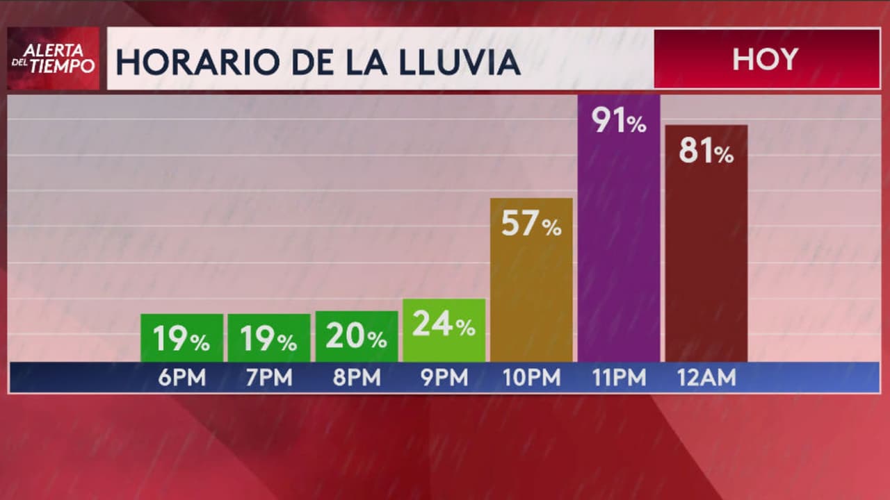 Línea de tormentas pasará esta noche sobre la Bahía de Tampa causando lluvias y fuertes vientos