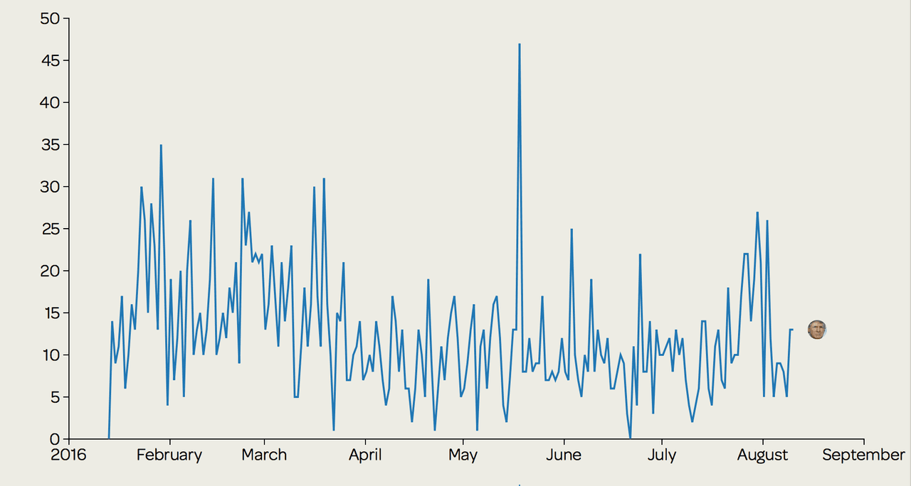 El ritmo de tuits de Donald Trump desde enero de 2016.