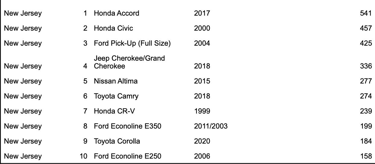 Por segundo año consecutivo, la camioneta Ford de tamaño completo fue el modelo más atacado por los ladrones.