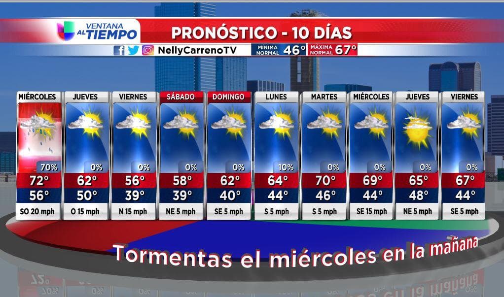 El pronóstico de los próximos 10 días.