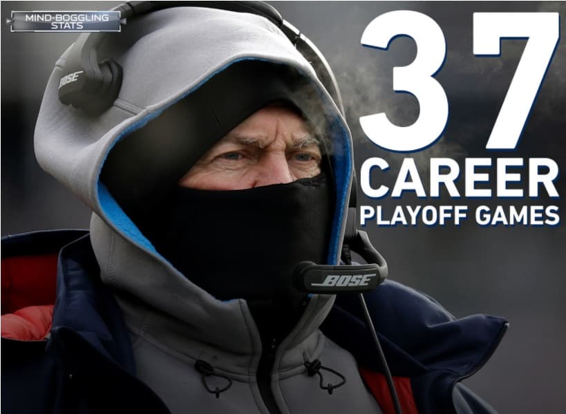 <b>MARCA INAUDITA DE BELICHICK</b>
<br>Este será el 37° partido de playoffs de Bill Belichick como entrenador en jefe, rompiendo un empate con Tom Landry y Don Shula con las máximas presencias (36) en la historia de la NFL. Belichick ya tiene los récords de la NFL de más victorias en postemporada (26) y mayor número de Super Bowls ganados (5) por parte de un entrenador en jefe.