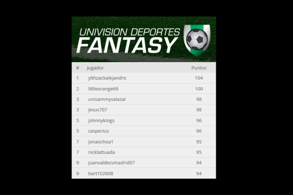 Ellos fueron los líderes de la jornada 6 del UD Fantasy del Apertura 2015 de la Liga MX