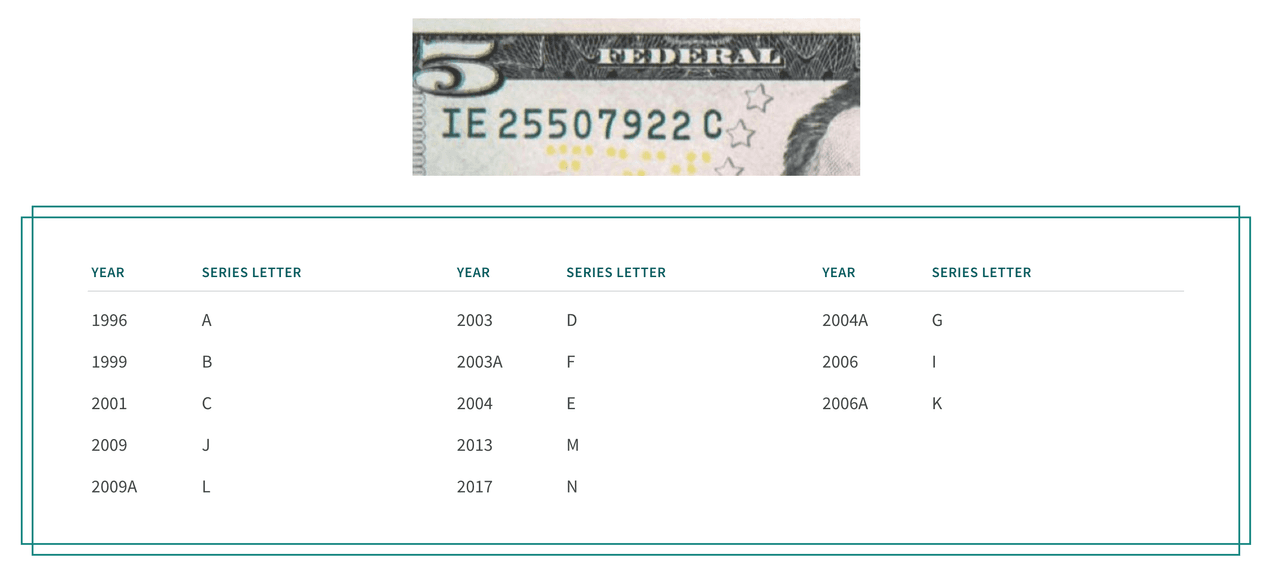 <b>NÚMERO DE SERIE</b>. Es una combinación única de once números y letras que aparece dos veces en el anverso del billete. Cada billete tiene un número de serie único. La primera letra del número de serie corresponde al año de la serie.