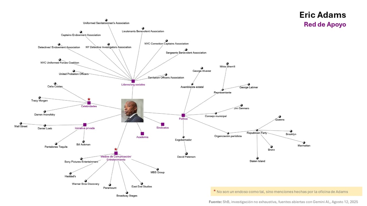 Eric Adams, alcalde actual de Nueva York, ha visto disminuir su red de apoyo significativamente, contando principalmente con respaldo de sindicatos policiales y algunas sedes locales del Partido Republicano en el estado de Nueva York.
