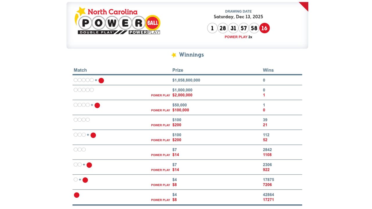 Resultados del Sorteo del Powerball en Carolina del Norte.