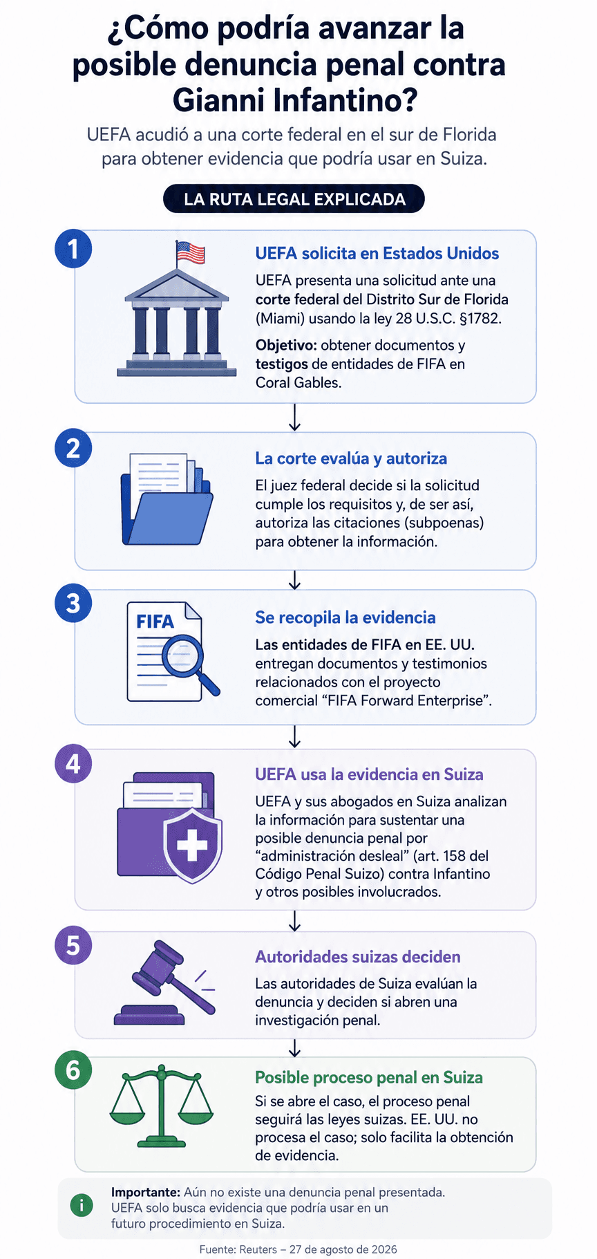 El caso aún está en una etapa preliminar y no implica una condena ni cargos penales contra Infantino. La disputa comenzó con el fallido acuerdo de $4,200 millones y ahora se trasladó a los tribunales. Mientras UEFA busca información para evaluar una posible denuncia, Kushner se ha distanciado públicamente del proyecto y reconoce que no anticipó la reacción que provocaría y sigue vigente hasta hoy.