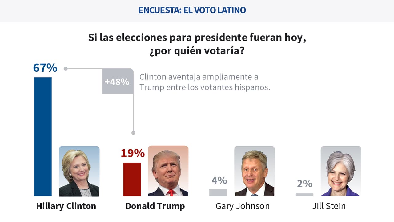 Clinton aventaja a Trump por 48 puntos entre los hispanos