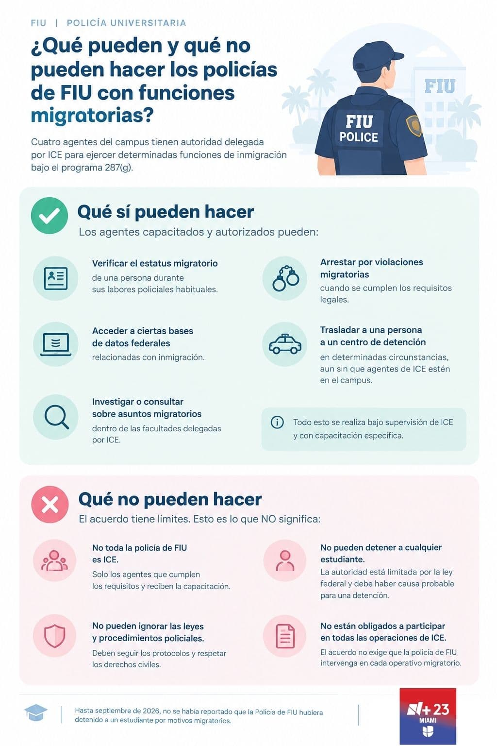 Cuatro policías de Florida International University tienen autoridad migratoria delegada por ICE bajo el programa 287(g).