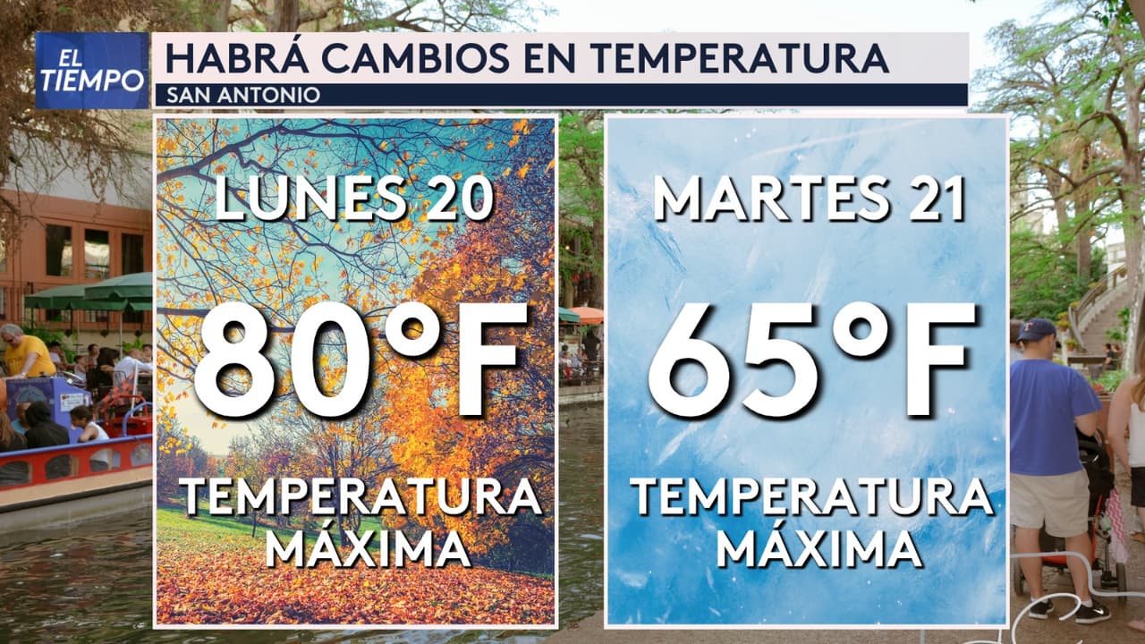 En San Antonio, estos son los cambios drásticos en las temperaturas bajará del 80F al 65F.