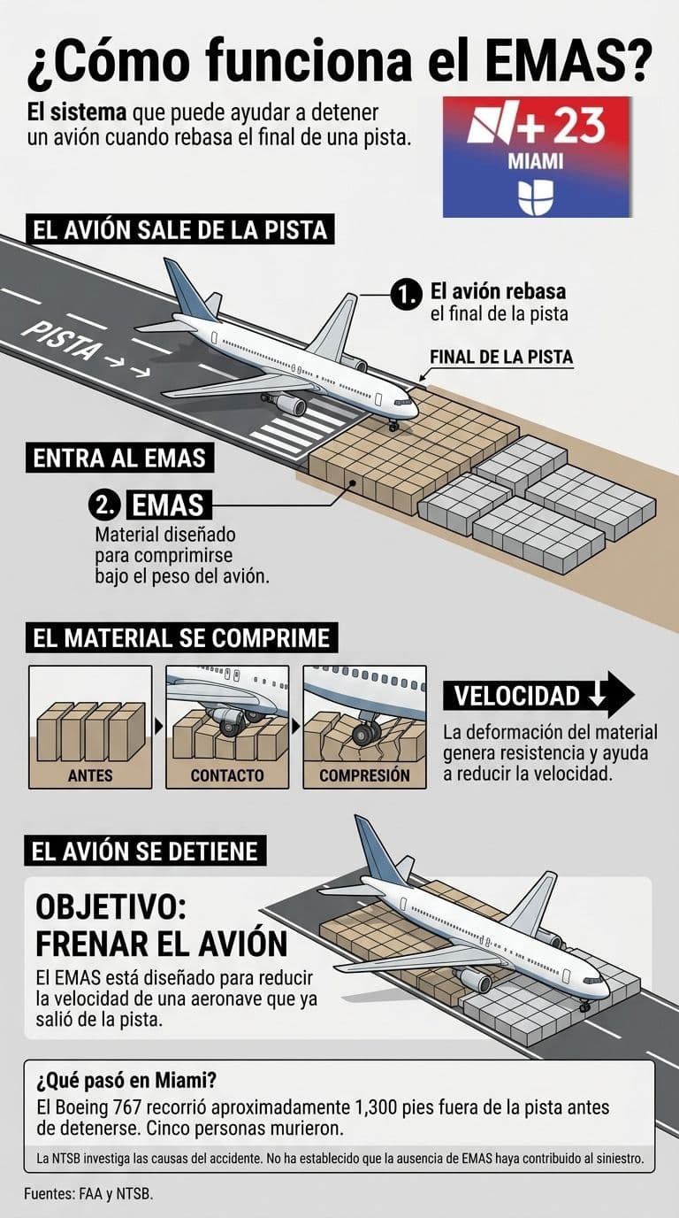 Los documentos oficiales no establecen que la ausencia del EMAS haya provocado el accidente de Amazon.
