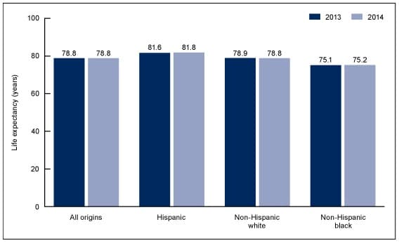 Expectativa de vida en los habitantes de EEUU (2013-2014)
