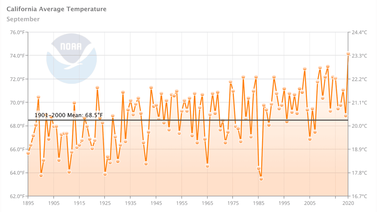 Temperatura promedio del mes de septiembre en Calfiornia dese 1895 hasta el 2020.