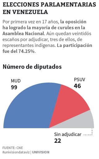 La oposición logra una contundente victoria en Venezuela