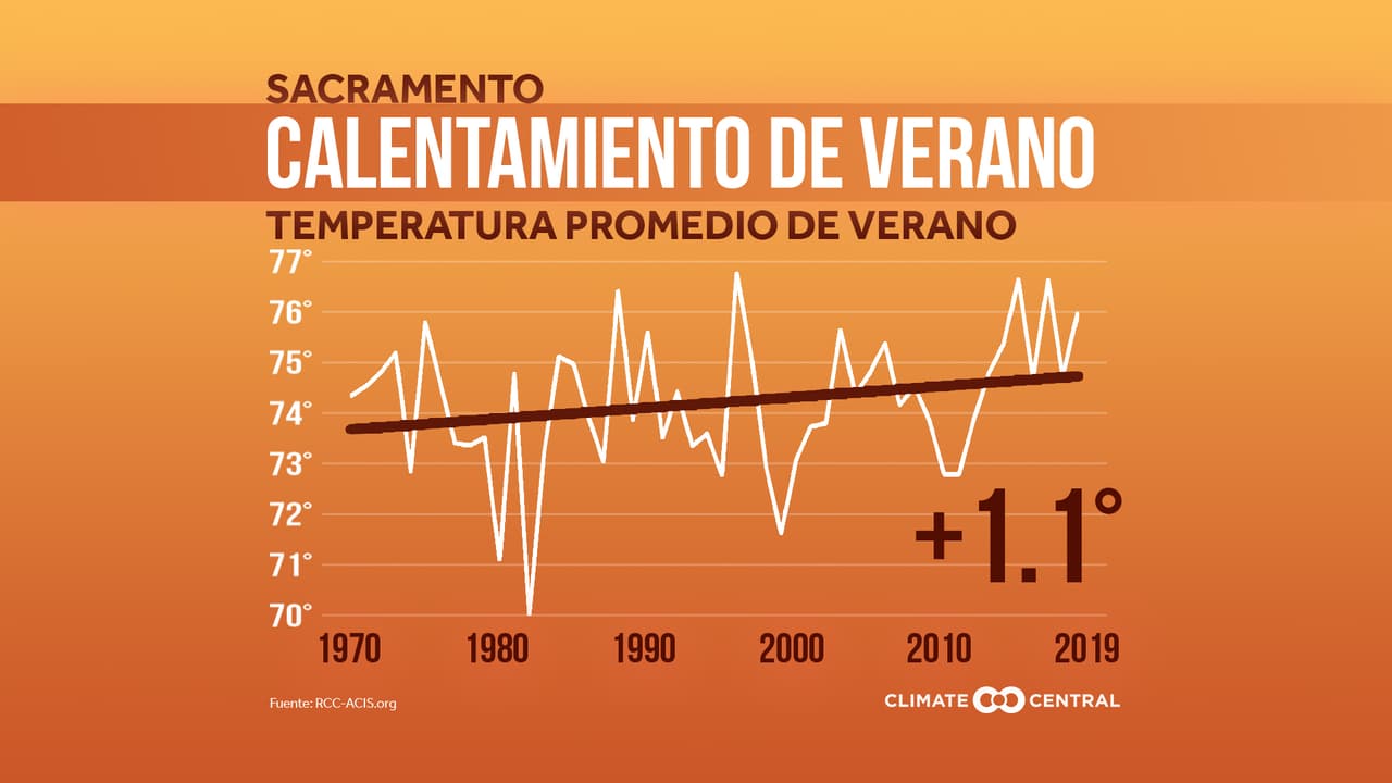 Sacramento: La capital del estado también reporta aumento en sus temperaturas de verano de +1.1º.