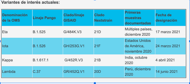 <i><sub>Recuadro sobre las variantes de interés publicado por la Organización Mundial de la Salud y actualizado al 6 de julio de 2021. Crédito: OMS</sub></i>
<sub> </sub>