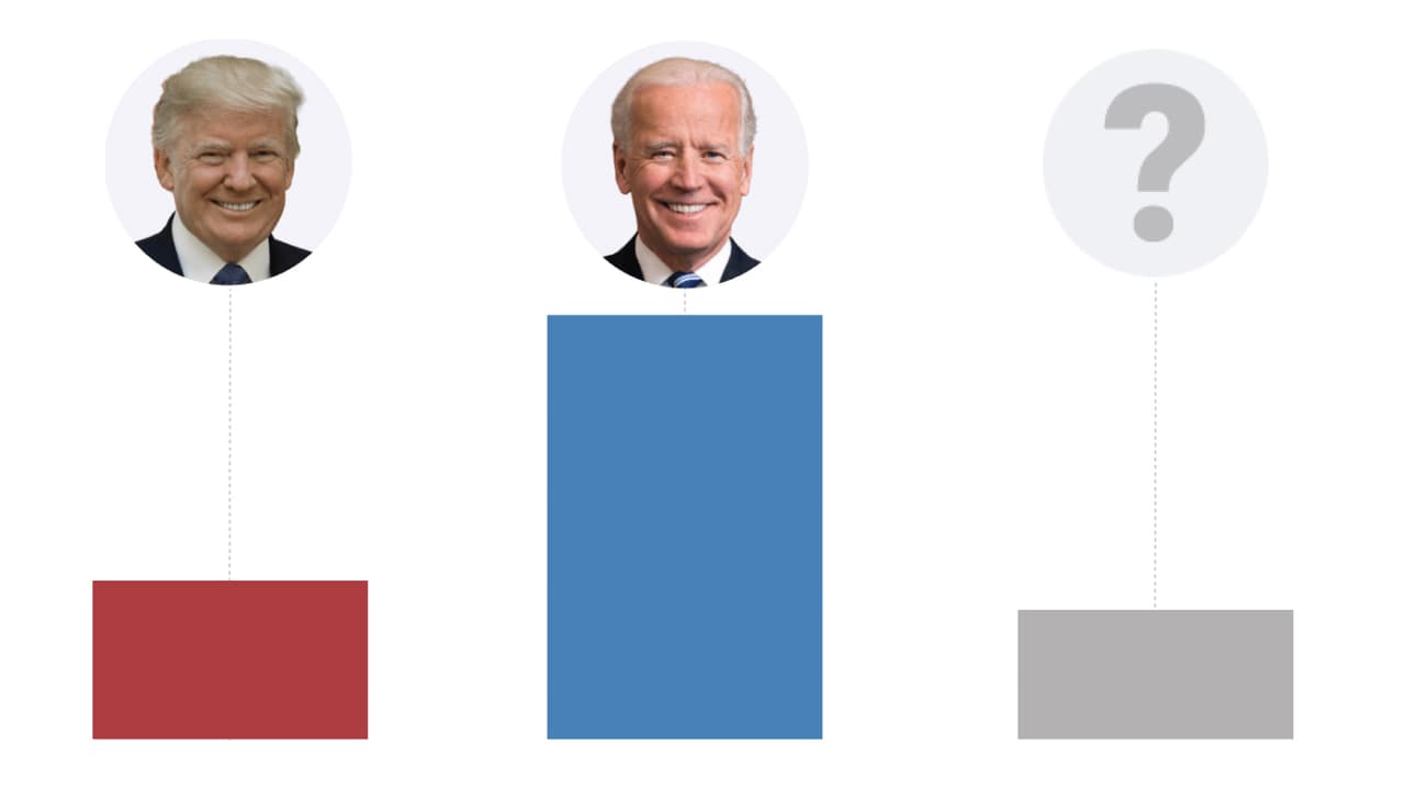 Solo la mitad de los latinos apoya a Biden, según una encuesta