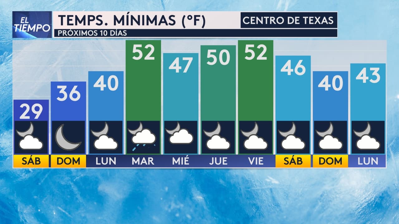 ❄️ Domingo por la mañana:
<br>
<br>San Antonio y Austin podrían registrar su primera helada de la temporada.
<br>🌡️ Dentro de la ciudad: helada ligera.
<br>🌡️ Fuera de la ciudad: posibles temperaturas por debajo de 28°F, lo que indicaría helada fuerte.