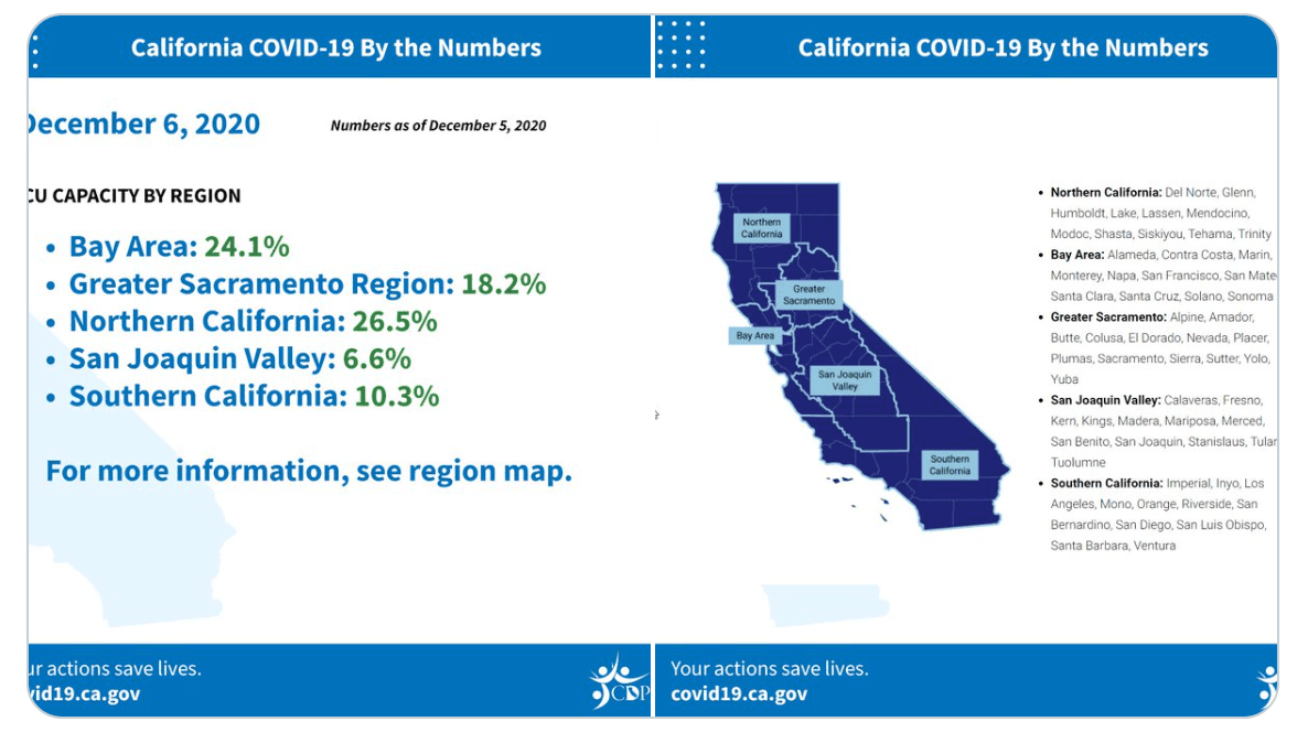 De acuerdo con el gobernador, el control de la orden se realizará en cinco regiones: el área de la Bahía, Sacramento, el norte de California, El valle de San Joaquín y el sur de California. Para este lunes, esta es la capacidad de la UCI por región:
<br>• Área de la Bahía: 24,1%
<br>• Región del Gran Sacramento: 18,2%
<br>• Norte de California: 26,5%
<br>• Valle de San Joaquín: 6,6%
<br>• Sur de California: 10,3%