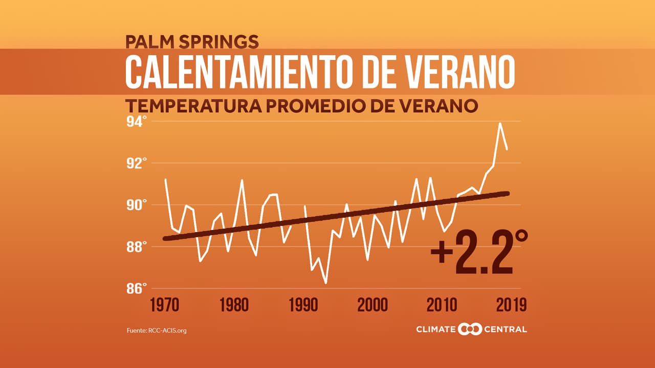 Palm Springs: La ciudad en la zona desértica en el sur de California registró un repunte sotenido de temperaturas máximas de +2.2º.