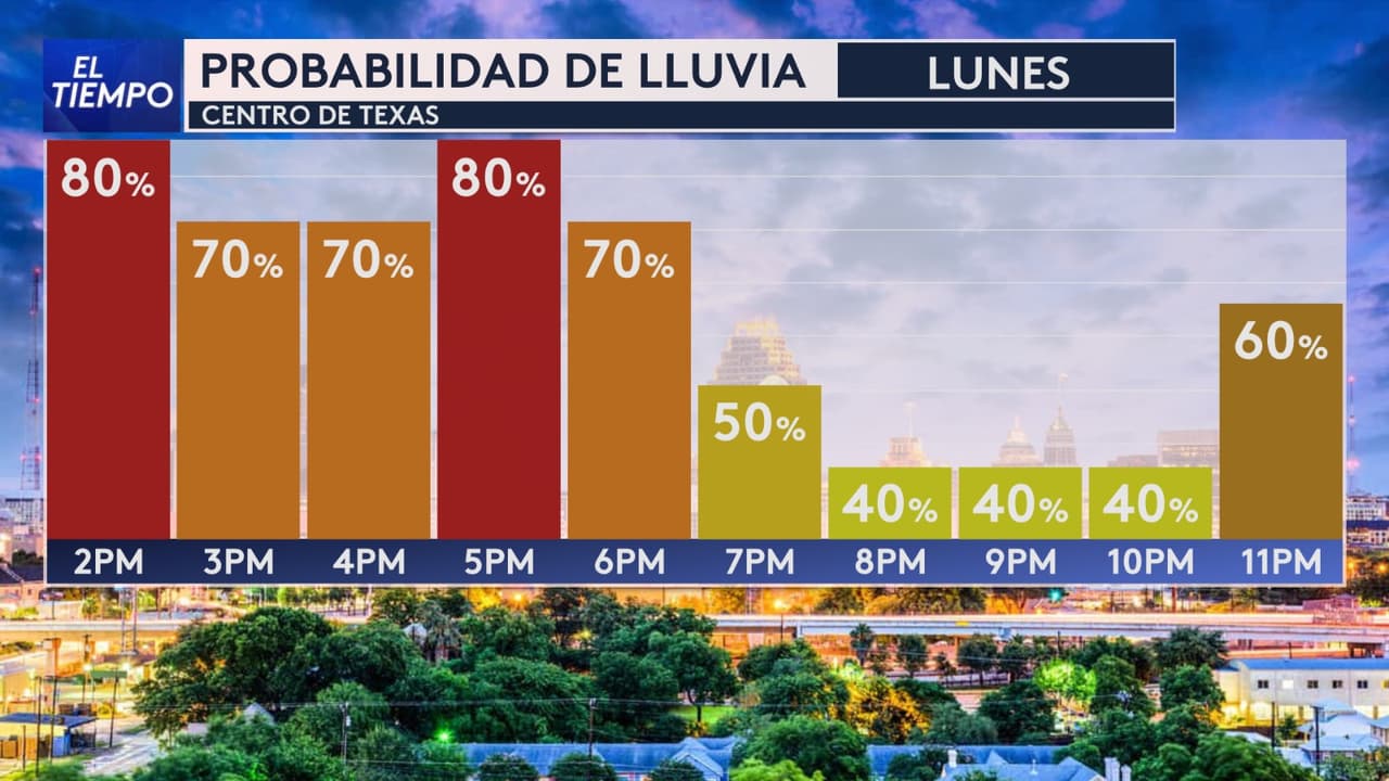 Las autoridades advirtieron que
<b>las carreteras cercanas a ríos, arroyos y zonas de bajo nivel son especialmente vulnerables</b>. Ante este panorama, pidieron a la población
<b>tomar precauciones inmediatas para proteger la vida y la propiedad</b>, y reiteraron el llamado a no intentar cruzar calles inundadas. El mensaje es claro:
<b>“Turn around, don’t drown”</b>.
