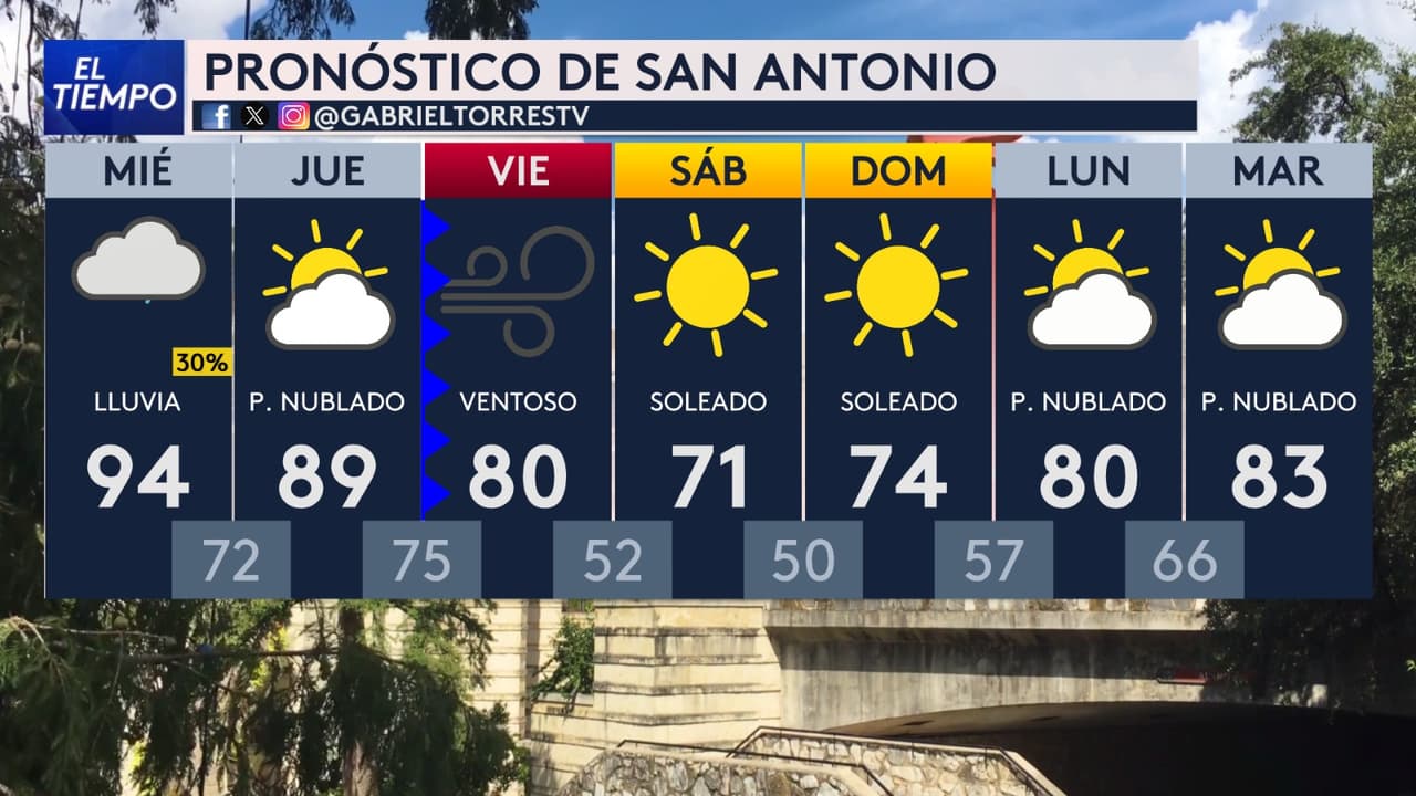 El jueves 15 de octubre todavía se esperan temperaturas cercanas a los 90 grados Fahrenheit en San Antonio y condiciones cálidas en Austin. Sin embargo, el panorama comenzará a cambiar durante la noche, cuando el frente avance hacia la región.
<br>
<br>Aunque la posibilidad de lluvia será limitada en buena parte del corredor de la Interestatal 35, podrían presentarse algunos chubascos durante el paso del sistema, especialmente en las primeras horas del viernes.
<br>