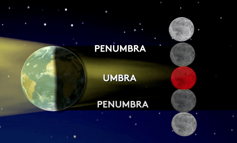 La penumbra es cuando la parte de la sombra de la Tierra donde el Sol solo está parcialmente cubierto por la Tierra. La umbra es donde el sol está completamente escondido. La apariencia de la Luna no se ve muy afectada por la penumbra.
<br>
<br>