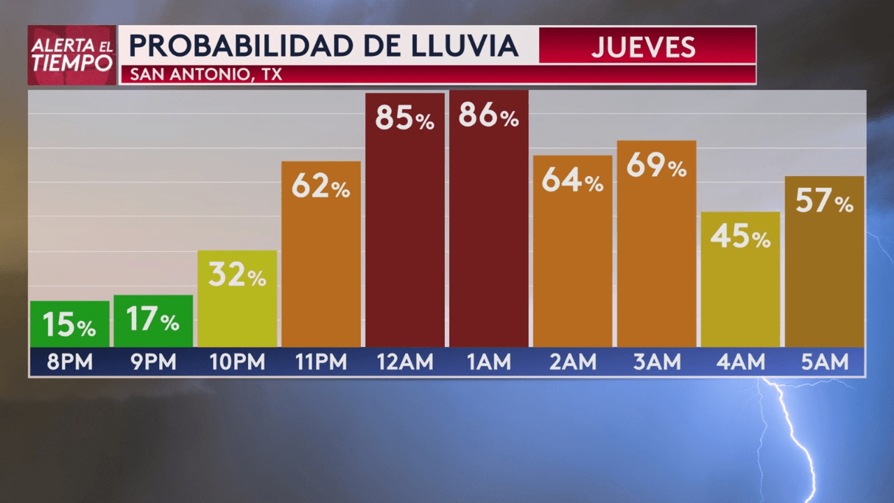 La mayor probabilidad de lluvia será entre las 12 y 1 am.