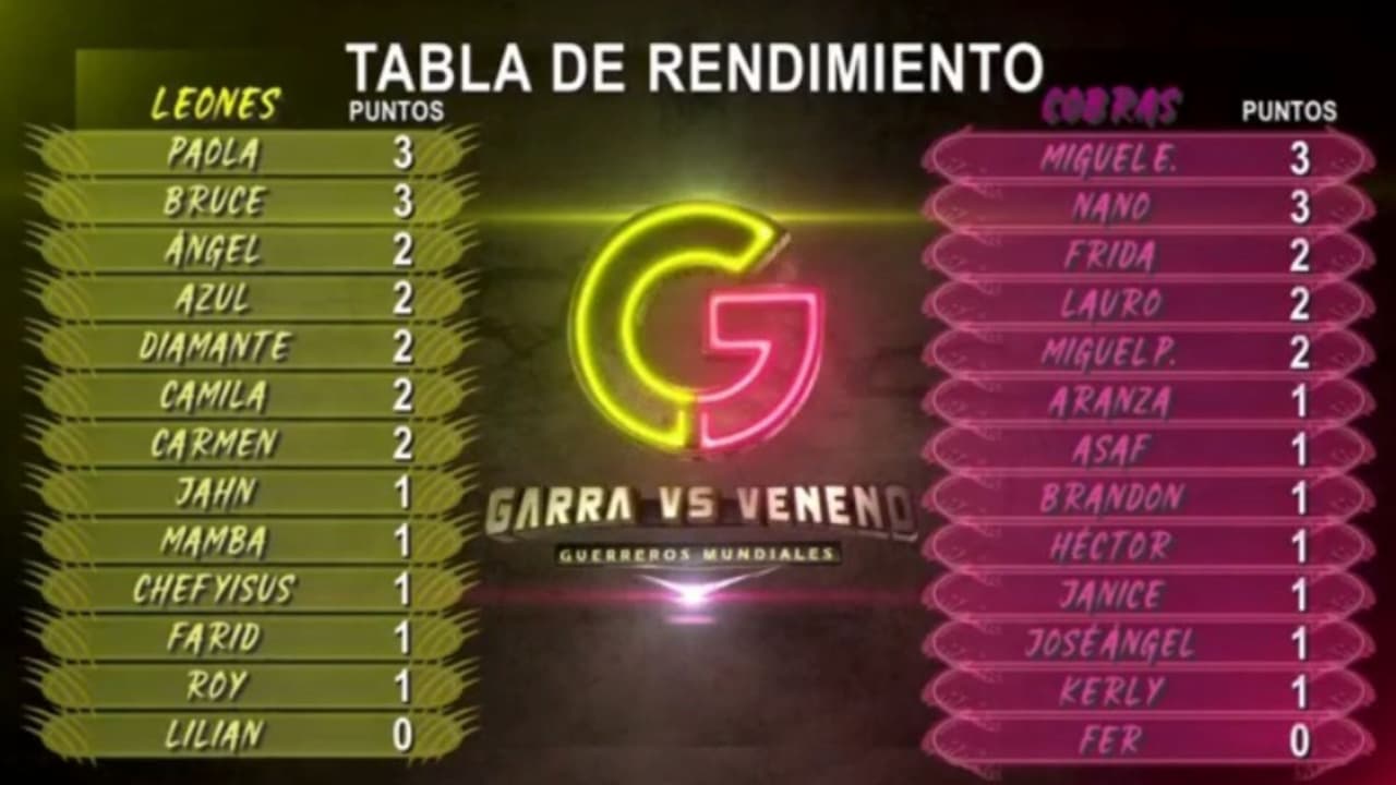Asi va la tabla de rendimiento de 'Garra vs Veneno: Guerreros Mundiales'