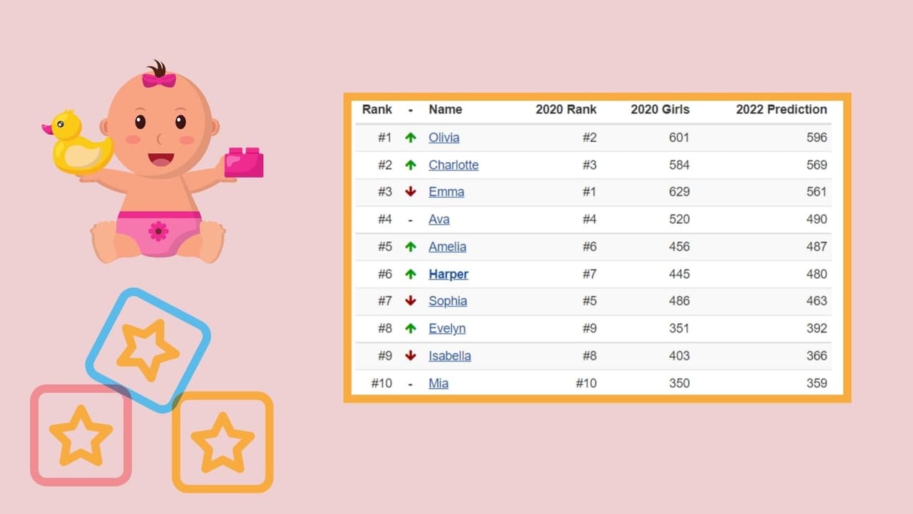 Olivia para niñas es el nombre más utilizado en Pensilvania, según el estudio de Names.org.