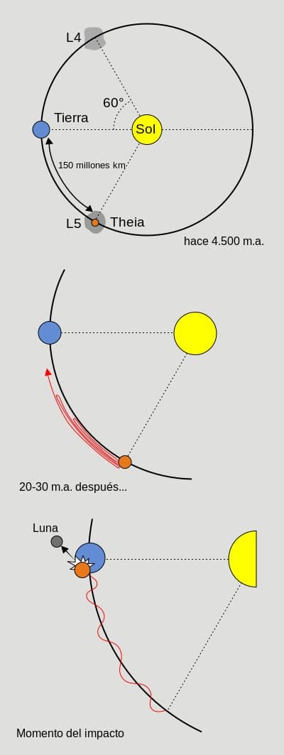 El origen de la luna a revisión