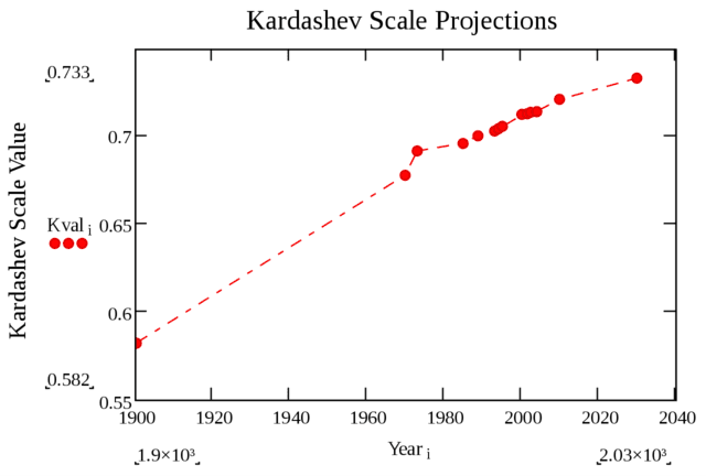 ¿Podría haber una civilización extraterrestre avanzada del tipo II según la Escala de Kardashov en KIC 8462852?