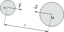 Teoría de la gravedad de Newton vs. teoría de la gravedad de Einstein