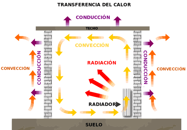 Transferencia de calor: Conducción