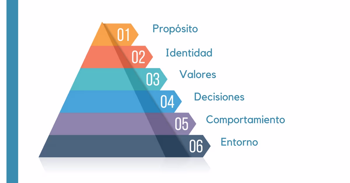 Encuentra tu propósito en la vida con la pirámide de Dilts | Estilo de ...
