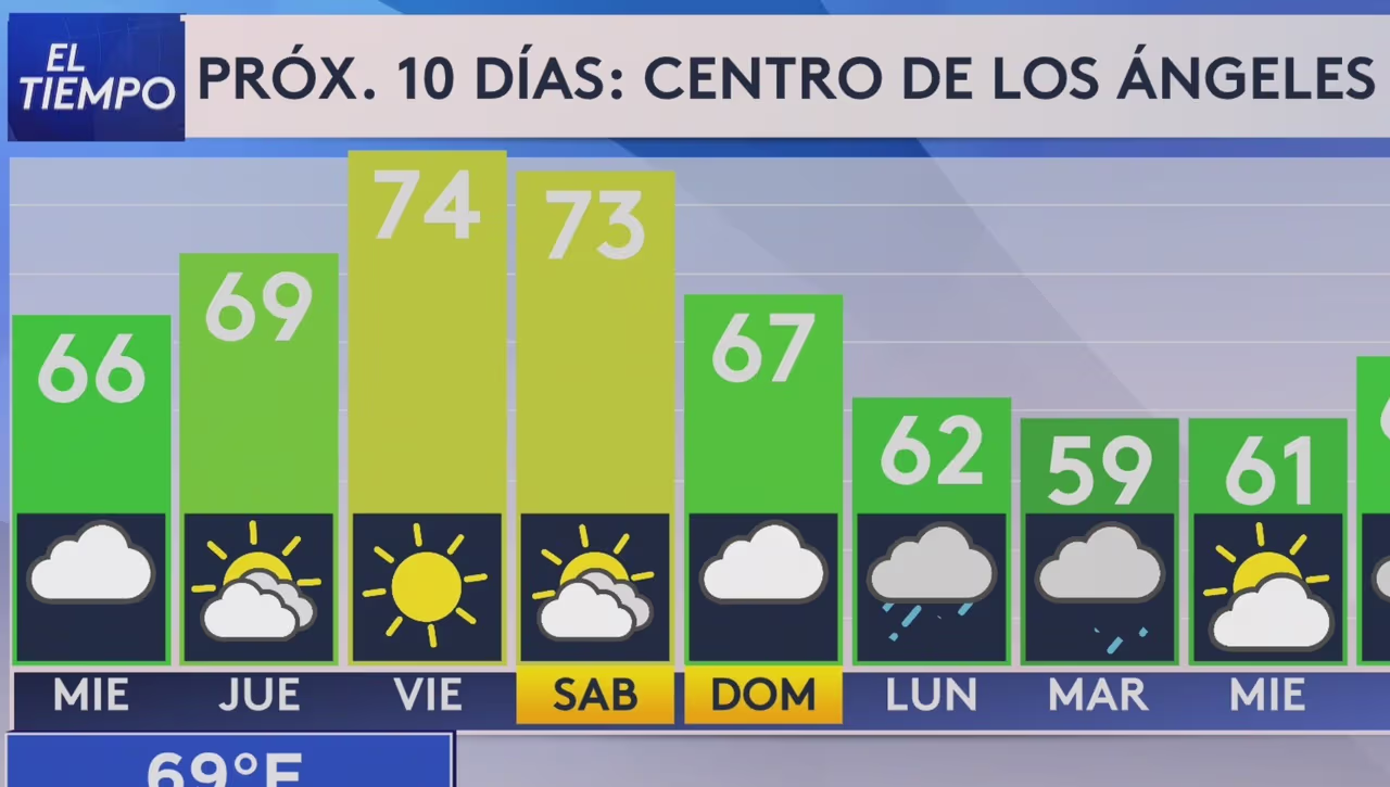 Pronóstico Clima hoy en Los Ángeles, 11 de febrero de 2026: fuertes ...