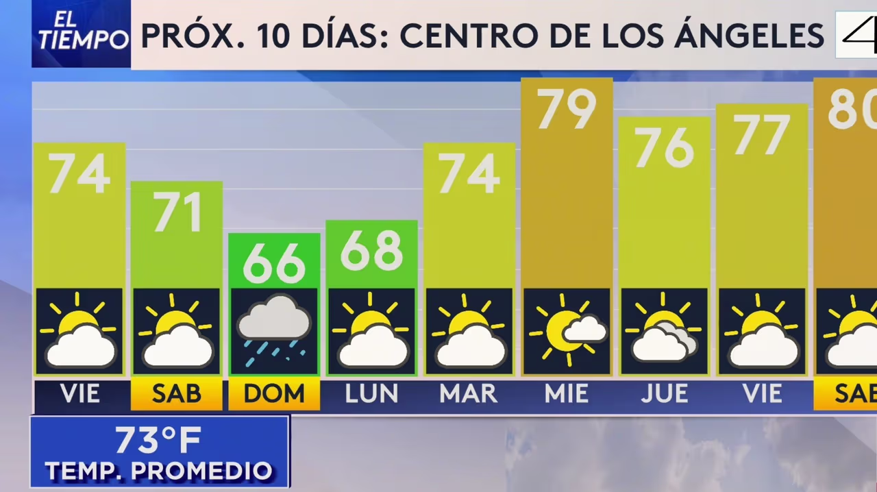 Clima para Los Ángeles durante el fin de semana del 10 al 12 de abril ...