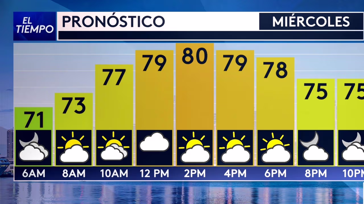 Pronóstico Clima hoy en Miami, Florida, del 1 de abril de 2026: día ...
