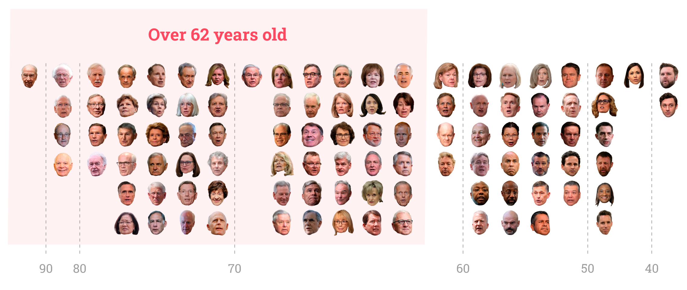 The Oldest Senate in History TwoThirds of its Members Surpass Retirement Age