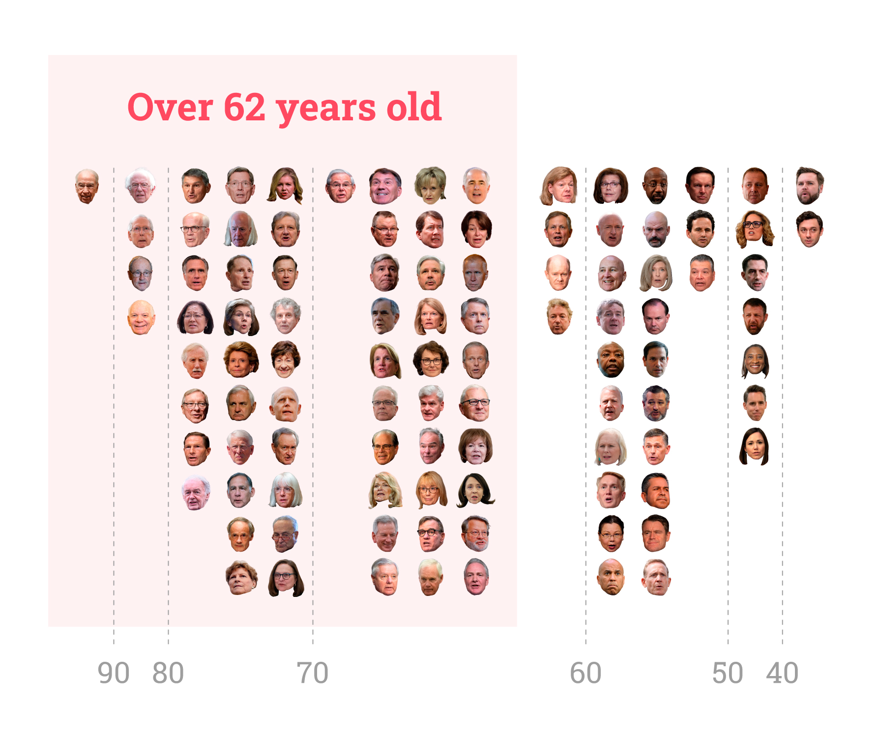 The Oldest Senate in History TwoThirds of its Members Surpass Retirement Age