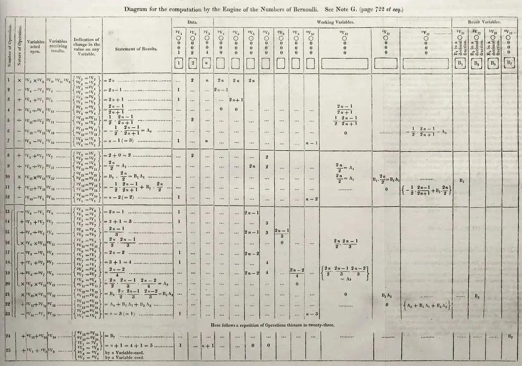 Modelo matemático Ada Lovelace